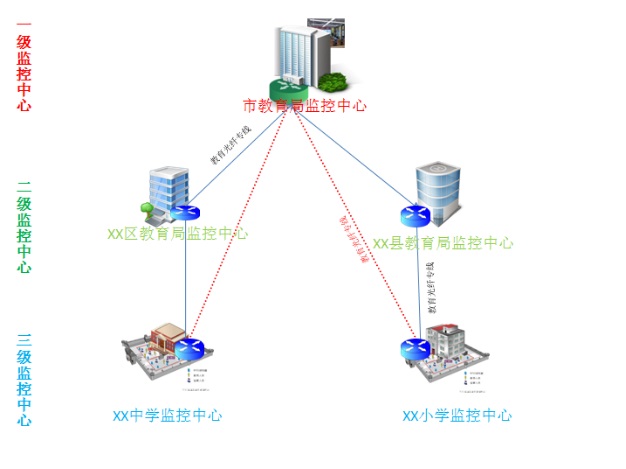 教育監控中(zhōng)心系統架構圖